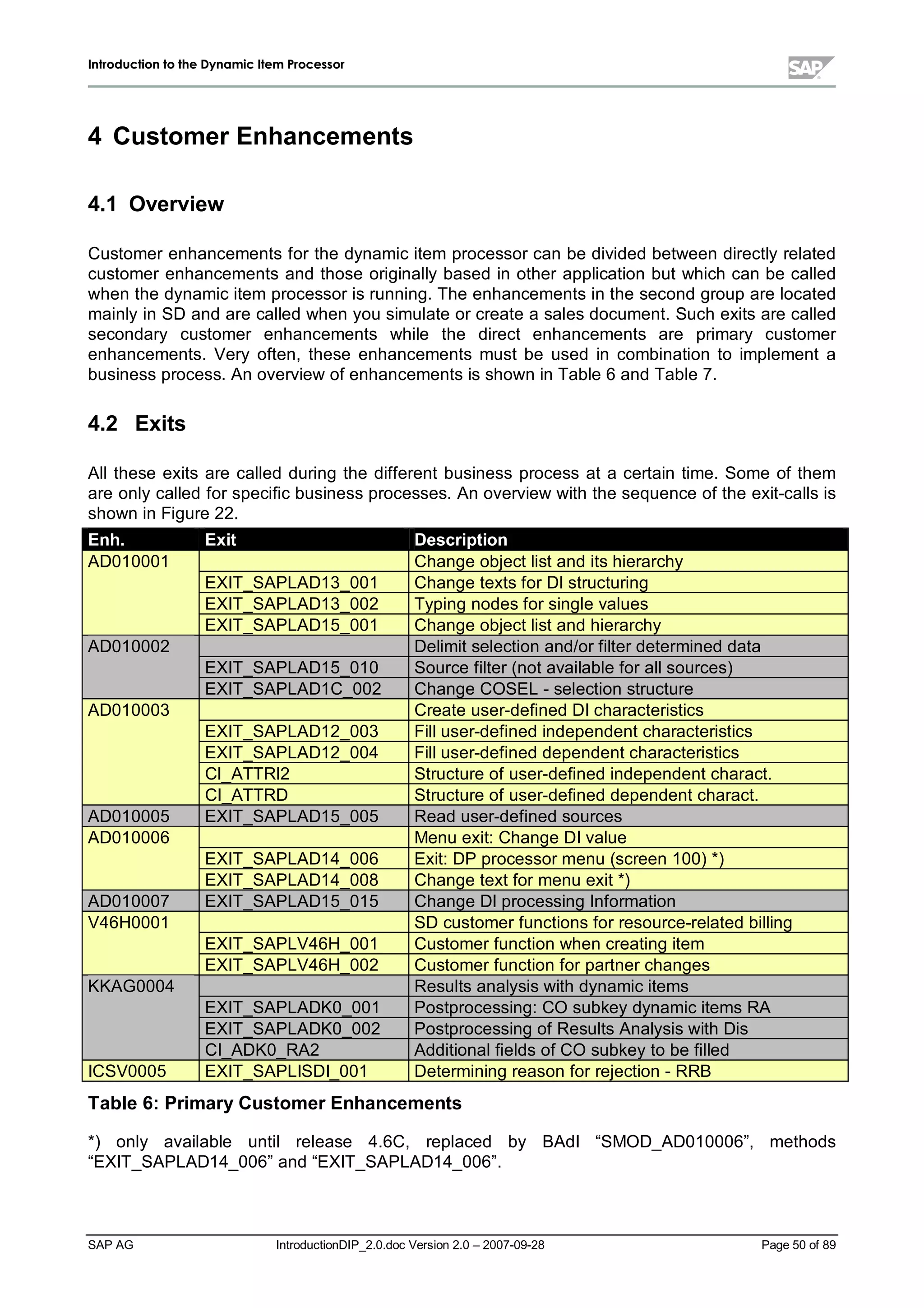 IInnttrroodduuccttiioonn ttoo tthhee DDyynnaammiicc IItteemm PPrroocceessssoorr
SAP AG IntroductionDIP_2.0.doc Version 2.0 – 2007-09-28 Page 50 of 89
4 CustomerEnhancem ents
4.1 Overview
Customer enhancements for the dynamic item processor can be divided between directlyrelated
customer enhancements and those originallybased in other application but which can be called
when the dynamic item processor is running. The enhancements in the second groupare located
mainlyin SD and are called when you simulate or create a sales document. Suchexits are called
secondary customer enhancements while the direct enhancements are primary customer
enhancements. Very often,these enhancements must be used in combination to implement a
business process. An overview of enhancements is shown in Table 6and Table 7.
4.2 Exits
Allthese exits are called during the different business process at a certain time. Some of them
are onlycalled for specific business processes. An overview withthe sequence of the exit-calls is
shown in Figure 22.
Enh. Exit Description
Change object list and its hierarchy
EXIT_SAPLAD13_001 Change texts for DI structuring
EXIT_SAPLAD13_002 Typing nodes for single values
AD010001
EXIT_SAPLAD15_001 Change object list and hierarchy
Delimit selection and/or filter determined data
EXIT_SAPLAD15_010 Source filter (not available for allsources)
AD010002
EXIT_SAPLAD1C_002 Change COSEL- selection structure
Create user-defined DI characteristics
EXIT_SAPLAD12_003 Filluser-defined independent characteristics
EXIT_SAPLAD12_004 Filluser-defined dependent characteristics
CI_ATTRI2 Structure of user-defined independent charact.
AD010003
CI_ATTRD Structure of user-defined dependent charact.
AD010005 EXIT_SAPLAD15_005 Read user-defined sources
Menu exit:Change DI value
EXIT_SAPLAD14_006 Exit:DP processor menu (screen 100) *)
AD010006
EXIT_SAPLAD14_008 Change text for menu exit *)
AD010007 EXIT_SAPLAD15_015 Change DI processing Information
SD customer functions for resource-related billing
EXIT_SAPLV46H_001 Customer function when creating item
V46H0001
EXIT_SAPLV46H_002 Customer function for partner changes
Results analysis withdynamic items
EXIT_SAPLADK0_001 Postprocessing:CO subkeydynamic items RA
EXIT_SAPLADK0_002 Postprocessing of Results Analysis withDis
KKAG0004
CI_ADK0_RA2 Additionalfields of CO subkeyto be filled
ICSV0005 EXIT_SAPLISDI_001 Determining reason for rejection - RRB
Table 6:PrimaryCustomerEnhancements
*) only available until release 4.6C, replaced by BAdI “SMOD_AD010006”, methods
“EXIT_SAPLAD14_006”and “EXIT_SAPLAD14_006”.
 