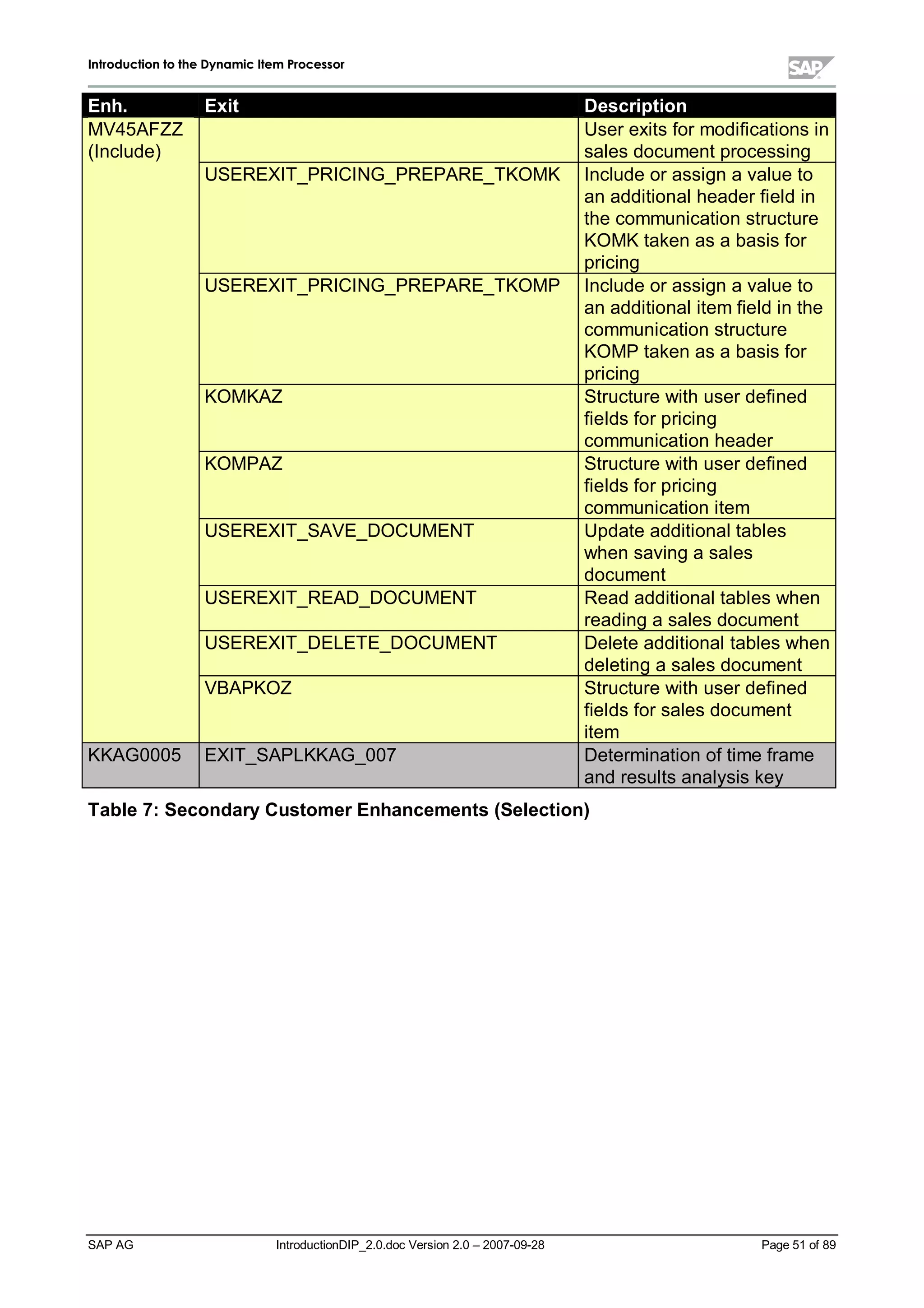 IInnttrroodduuccttiioonn ttoo tthhee DDyynnaammiicc IItteemm PPrroocceessssoorr
SAP AG IntroductionDIP_2.0.doc Version 2.0 – 2007-09-28 Page 51 of 89
Enh. Exit Description
User exits for modifications in
sales document processing
USEREXIT_PRICING_PREPARE_TKOMK Include or assign a value to
an additionalheader field in
the communication structure
KOMK taken as a basis for
pricing
USEREXIT_PRICING_PREPARE_TKOMP Include or assign a value to
an additionalitem field in the
communication structure
KOMP taken as a basis for
pricing
KOMKAZ Structure withuser defined
fields for pricing
communication header
KOMPAZ Structure withuser defined
fields for pricing
communication item
USEREXIT_SAVE_DOCUMENT Update additionaltables
when saving a sales
document
USEREXIT_READ_DOCUMENT Read additionaltables when
reading a sales document
USEREXIT_DELETE_DOCUMENT Delete additionaltables when
deleting a sales document
MV45AFZZ
(Include)
VBAPKOZ Structure withuser defined
fields for sales document
item
KKAG0005 EXIT_SAPLKKAG_007 Determination of time frame
and results analysis key
Table 7:SecondaryCustomerEnhancements (Selection)
 