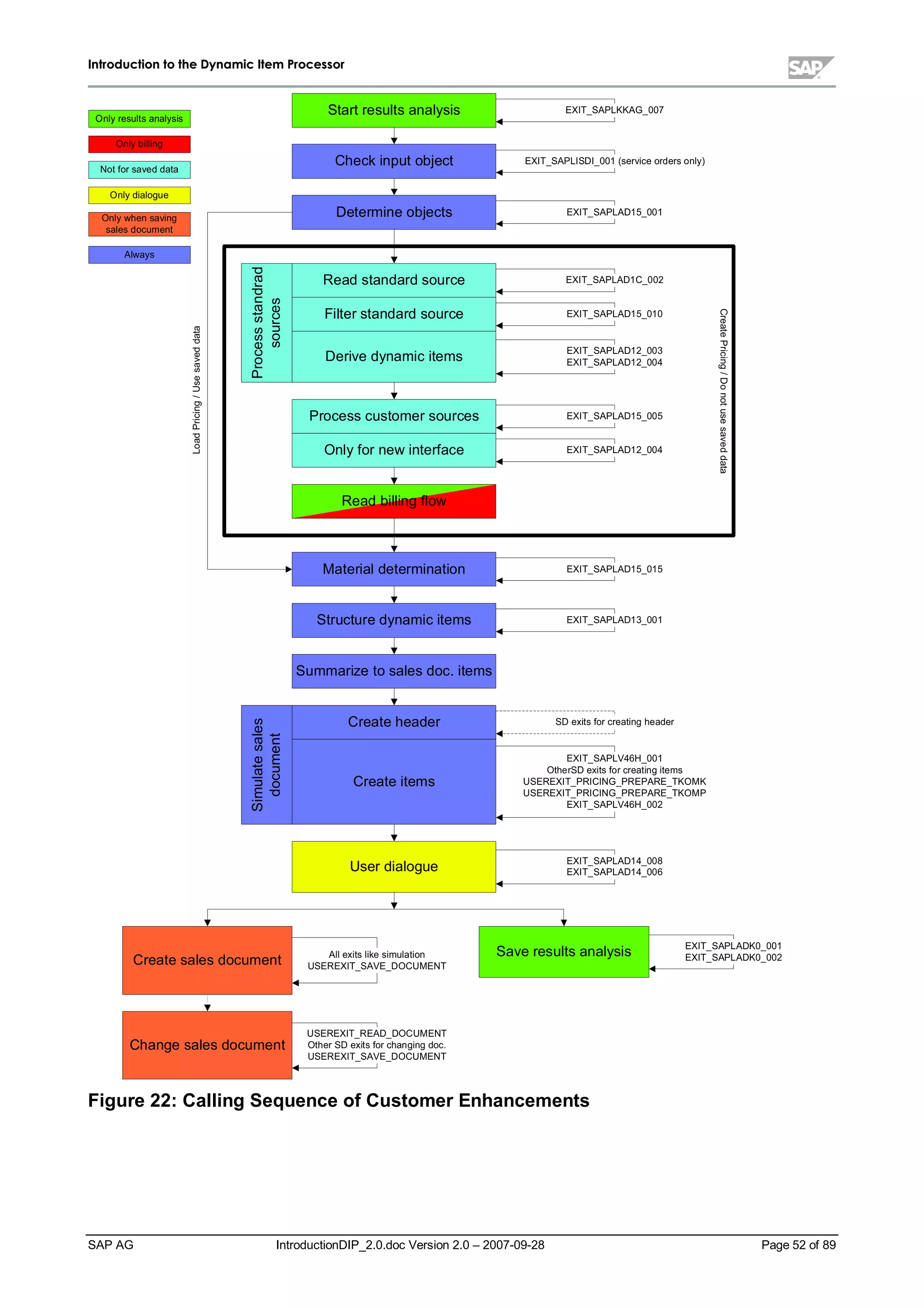 IInnttrroodduuccttiioonn ttoo tthhee DDyynnaammiicc IItteemm PPrroocceessssoorr
SAP AG IntroductionDIP_2.0.doc Version 2.0 – 2007-09-28 Page 52 of 89
CreatePricing/Donotusesaveddata
Checkinput object
Determine objects
Read standard source
EXIT_SAPLISDI_001 (service orders only)
EXIT_SAPLAD15_001
EXIT_SAPLAD1C_002
Filter standard source EXIT_SAPLAD15_010
Derive dynamic items EXIT_SAPLAD12_003
EXIT_SAPLAD12_004
Process customer sources EXIT_SAPLAD15_005
Processstandrad
sources
Read billing flow
Materialdetermination EXIT_SAPLAD15_015
Structure dynamic items EXIT_SAPLAD13_001
Summarize to sales doc. items
Create header SD exits for creating header
Create items
EXIT_SAPLV46H_001
OtherSD exits for creating items
USEREXIT_PRICING_PREPARE_TKOMK
USEREXIT_PRICING_PREPARE_TKOMP
EXIT_SAPLV46H_002
Simulatesales
document
User dialogue EXIT_SAPLAD14_008
EXIT_SAPLAD14_006
Create sales document Allexits like simulation
USEREXIT_SAVE_DOCUMENT
Change sales document
USEREXIT_READ_DOCUMENT
Other SD exits for changing doc.
USEREXIT_SAVE_DOCUMENT
Save results analysis EXIT_SAPLADK0_001
EXIT_SAPLADK0_002
Start results analysis EXIT_SAPLKKAG_007
Onlyresults analysis
Onlybilling
Not for saved data
Onlydialogue
Onlywhen saving
sales document
Always
LoadPricing/Usesaveddata
Onlyfor new interface EXIT_SAPLAD12_004
Figure 22:CallingSequence ofCustomerEnhancements
 