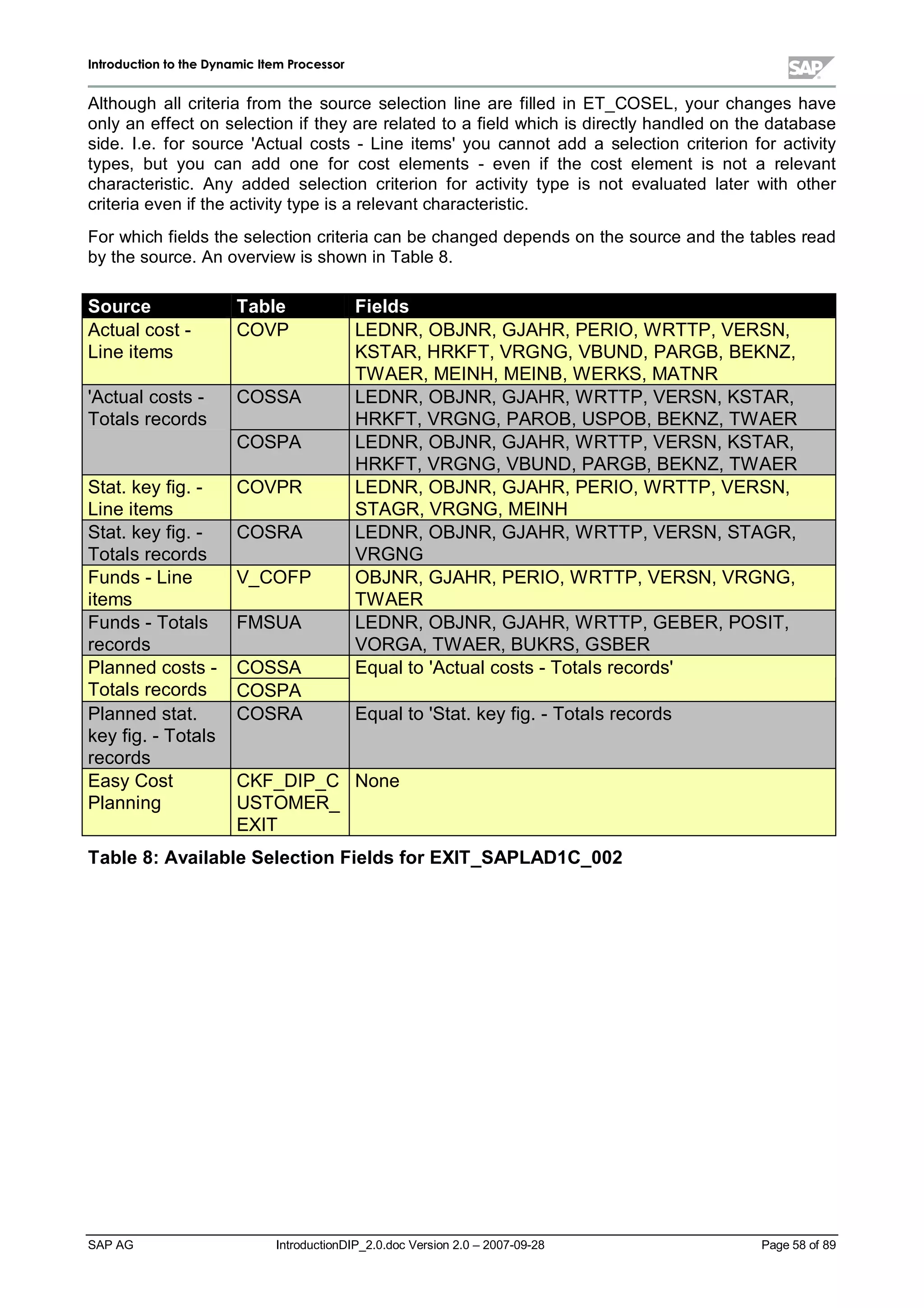 IInnttrroodduuccttiioonn ttoo tthhee DDyynnaammiicc IItteemm PPrroocceessssoorr
SAP AG IntroductionDIP_2.0.doc Version 2.0 – 2007-09-28 Page 58 of 89
Although allcriteria from the source selection line are filled in ET_COSEL,your changes have
onlyan effect on selection if theyare related to a field whichis directlyhandled on the database
side. I.e. for source 'Actualcosts - Line items'you cannot add a selection criterion for activity
types,but you can add one for cost elements - even if the cost element is not a relevant
characteristic. Any added selection criterion for activity type is not evaluated later with other
criteria even if the activitytype is a relevant characteristic.
For whichfields the selection criteria can be changed depends on the source and the tables read
bythe source. An overview is shown in Table 8.
Source Table Fields
Actualcost -
Line items
COVP LEDNR,OBJNR,GJAHR,PERIO,W RTTP,VERSN,
KSTAR,HRKFT,VRGNG,VBUND,PARGB,BEKNZ,
TW AER,MEINH,MEINB,W ERKS,MATNR
COSSA LEDNR,OBJNR,GJAHR,W RTTP,VERSN,KSTAR,
HRKFT,VRGNG,PAROB,USPOB,BEKNZ,TW AER
'Actualcosts -
Totals records
COSPA LEDNR,OBJNR,GJAHR,W RTTP,VERSN,KSTAR,
HRKFT,VRGNG,VBUND,PARGB,BEKNZ,TW AER
Stat. keyfig. -
Line items
COVPR LEDNR,OBJNR,GJAHR,PERIO,W RTTP,VERSN,
STAGR,VRGNG,MEINH
Stat. keyfig. -
Totals records
COSRA LEDNR,OBJNR,GJAHR,W RTTP,VERSN,STAGR,
VRGNG
Funds - Line
items
V_COFP OBJNR,GJAHR,PERIO,W RTTP,VERSN,VRGNG,
TW AER
Funds - Totals
records
FMSUA LEDNR,OBJNR,GJAHR,W RTTP,GEBER,POSIT,
VORGA,TW AER,BUKRS,GSBER
COSSAPlanned costs -
Totals records COSPA
Equalto 'Actualcosts - Totals records'
Planned stat.
keyfig. - Totals
records
COSRA Equalto 'Stat. keyfig. - Totals records
EasyCost
Planning
CKF_DIP_C
USTOMER_
EXIT
None
Table 8:Available Selection Fields forEXIT_SAPLAD1C_002
 