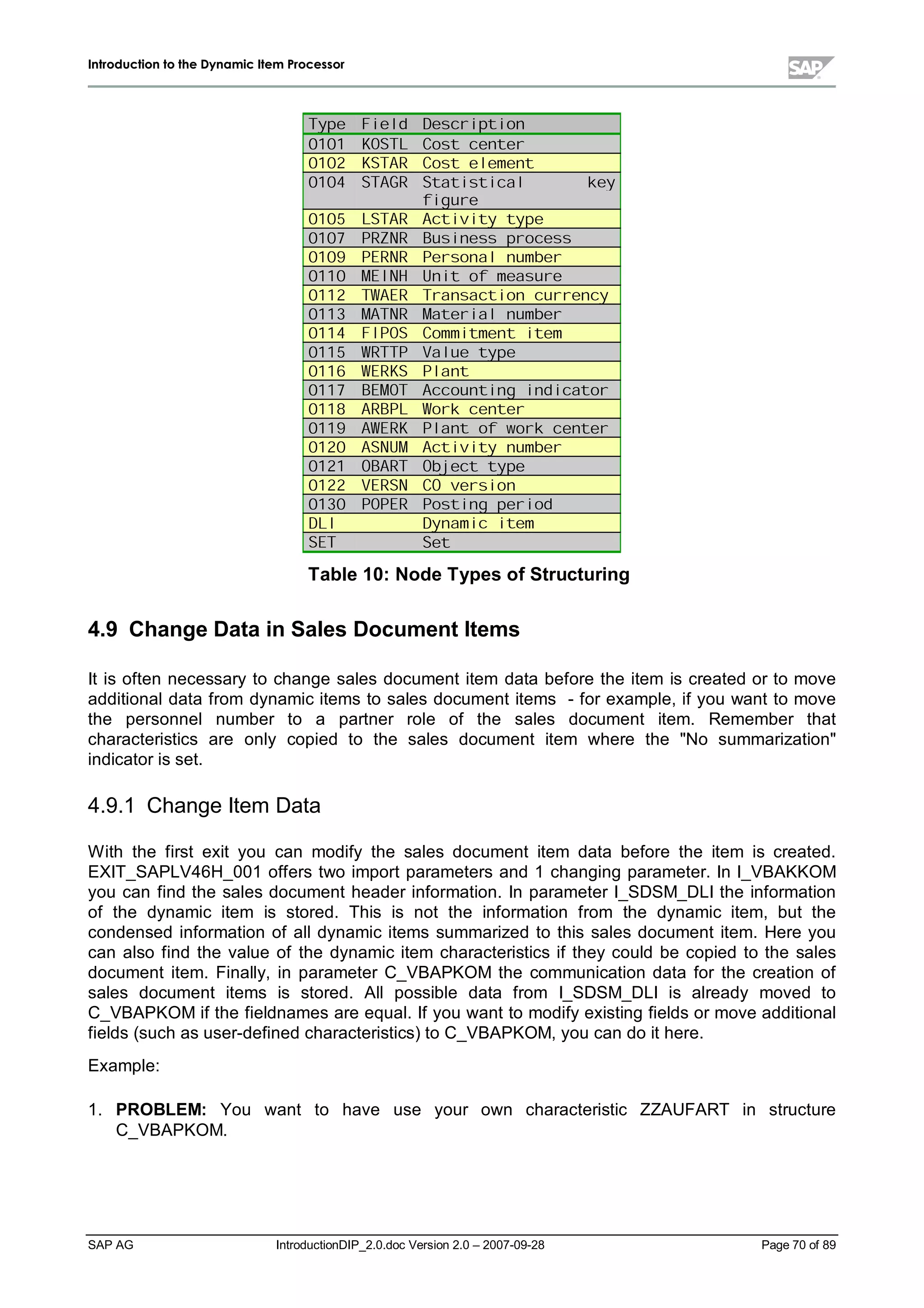 IInnttrroodduuccttiioonn ttoo tthhee DDyynnaammiicc IItteemm PPrroocceessssoorr
SAP AG IntroductionDIP_2.0.doc Version 2.0 – 2007-09-28 Page 70 of 89
 ¢¡¤£¦¥ §©¨¥© ¦¥¦¦¦©¨£¦©¨¦
¦!¦¦! ¦#¦$¦%¦ '¦(¦)¦021¦3¦4¦0¦3¦5
¦!¦¦6 ¦$¦%¢7¤8 '¦(¦)¦023©93¦@¦3¦4¦0
¦!¦¦A $¦%¢7¤B¦8 $¦0¦C¦0©D)¦0©D1¦C©9 E¦3¢F
G DH¦I¦5¦3
¦!¦¦P ¦$¦%¢7¤8 7¤1¦0©DQ©D0¢FR0¢F¤S¦3
¦!¦¦T U¦8¦V¦W¦8 X¦I¦)©D4¦3¦)¦)2S¦5¦(¦1¦3¦)¦)
¦!¦¦Y U¦`¦8¦W¦8 U¦3¦5¦)¦(¦4¦C©9a4¦I¦@¦b¦3¦5
¦!¦!¦ c¦`©dW¦e f¦4©D02( G @¦3¦C¦)¦I¦5¦3
¦!¦!¦6 %¢g¦7¤`¦8 %¦5¦C¦4¦)¦C¦1¦0©D(¦421¦I¦5¦5¦3¦4¦1¢F
¦!¦!¦h c¢7¤%¦W¦8 c¦C¦0¦3¦5©DC©9a4¦I¦@¦b¦3¦5
¦!¦!¦A i©dU¦#¦$ '¦(¦@¦@©D0¦@¦3¦4¦0pD0¦3¦@
¦!¦!¦P g¤8¦%¦%¦U q¦C©9I¦320¢F¤S¦3
¦!¦!¦r g¤`¦8¦¦$ U©9C¦4¦0
¦!¦!¦T X¦`¦c¦#¦% 7¤1¦1¦(¦I¦4¦0©D4¦HpD4¦s©D1¦C¦0¦(¦5
¦!¦!¦t 7¤8¦X¦U¦ g¤(¦5¦E21¦3¦4¦0¦3¦5
¦!¦!¦Y 7¦g¤`¦8¦ U©9C¦4¦02( Gvu (¦5¦E21¦3¦4¦0¦3¦5
¦!¦6¦ 7¤$¦W¦f¦c 7¤1¦0©DQ©D0¢FR4¦I¦@¦b¦3¦5
¦!¦6¦! #¦X¢7¤8¦% #¦bw©3¦1¦020¢F¤S¦3
¦!¦6¦6 q¦`¦8¦$¦W '¦#2Q¦3¦5¦)©D(¦4
¦!¦h¦ U¦#¦U¦`¦8 U¦(¦)¦0©D4¦H2S¦3¦5©D(¦s
¦x©y € F¤4¦C¦@©D1pD0¦3¦@
¦‚   $¦3¦0
Table 10:Node Types ofStructuring
4.9 Change Datain Sales Document Items
It is often necessaryto change sales document item data before the item is created or to move
additionaldata from dynamic items to sales document items - for example,if you want to move
the personnel number to a partner role of the sales document item. Remember that
characteristics are only copied to the sales document item where the No summarization
indicator is set.
4.9.1 Change Item Data
W ith the first exit you can modify the sales document item data before the item is created.
EXIT_SAPLV46H_001 offers two import parameters and 1 changing parameter. In I_VBAKKOM
you can find the sales document header information. In parameter I_SDSM_DLI the information
of the dynamic item is stored. This is not the information from the dynamic item,but the
condensed information of alldynamic items summarized to this sales document item. Here you
can also find the value of the dynamic item characteristics if theycould be copied to the sales
document item. Finally,in parameter C_VBAPKOM the communication data for the creation of
sales document items is stored. Allpossible data from I_SDSM_DLI is already moved to
C_VBAPKOM if the fieldnames are equal. If you want to modifyexisting fields or move additional
fields (suchas user-defined characteristics) to C_VBAPKOM,you can do it here.
Example:
1. PROBLEM: You want to have use your own characteristic ZZAUFART in structure
C_VBAPKOM.
 