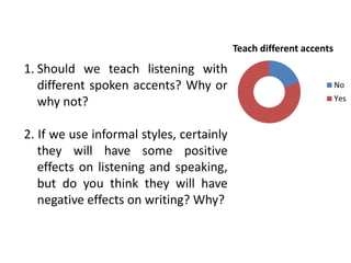1. Should we teach listening with
different spoken accents? Why or
why not?
2. If we use informal styles, certainly
they will have some positive
effects on listening and speaking,
but do you think they will have
negative effects on writing? Why?
Teach different accents
No
Yes
 