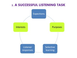 Expections
Purposes
Selective
learning
Listener
responses
Interests
2. A SUCCESSFUL LISTENING TASK
 