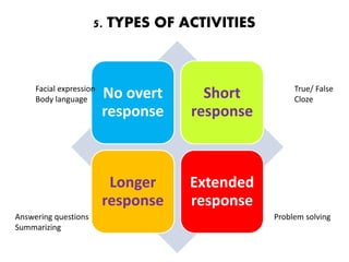 5. TYPES OF ACTIVITIES
No overt
response
Short
response
Longer
response
Extended
response
Facial expression
Body language
True/ False
Cloze
Problem solvingAnswering questions
Summarizing
 