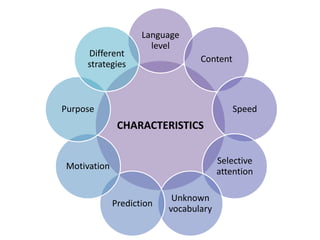 CHARACTERISTICS
Language
level
Content
Speed
Selective
attention
Unknown
vocabulary
Prediction
Motivation
Purpose
Different
strategies
 