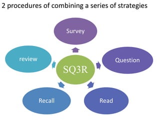 2 procedures of combining a series of strategies
SQ3R
Survey
Question
ReadRecall
review
 