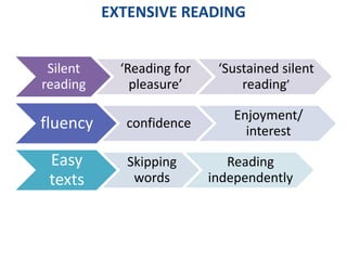 EXTENSIVE READING
Silent
reading
‘Reading for
pleasure’
‘Sustained silent
reading’
fluency confidence
Enjoyment/
interest
Easy
texts
Skipping
words
Reading
independently
 