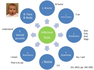 Informal
Style
1. Brevity
2.
Pronunciation
3.
Vocabulary
4.
Grammar
5. Noise
6.
Redundancy
7.
Varied
accents
8. Face
& Body
At home
C ya
Rain
Cats
And
Dogs
Yes, I will
???
understand
I mean
That is to say
(Ur, 2012, pp. 101-102)
 