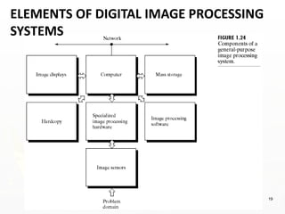 19
ELEMENTS OF DIGITAL IMAGE PROCESSING
SYSTEMS
 