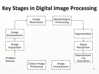Key Stages in Digital Image Processing
Image
Acquisition
Image
Restoration
Morphologica
l Processing
Segmentation
Representatio
n &
Description
Image
Enhancement
Object
Recognition
Problem
Domain
Colour Image
Processing
Image
Compression
27
 