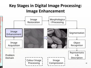 Key Stages in Digital Image Processing:
Image Enhancement
Image
Acquisition
Image
Restoration
Morphologica
l Processing
Segmentation
Representatio
n &
Description
Image
Enhancement
Object
Recognition
Problem
Domain
Colour Image
Processing
Image
Compression
Images
taken
from
Gonzalez
&
Woods,
Digital
Image
Processing
(2002)
30
 