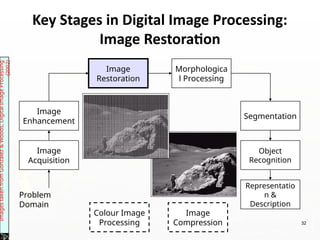 Key Stages in Digital Image Processing:
Image Restoration
Image
Acquisition
Image
Restoration
Morphologica
l Processing
Segmentation
Representatio
n &
Description
Image
Enhancement
Object
Recognition
Problem
Domain
Colour Image
Processing
Image
Compression
Images
taken
from
Gonzalez
&
Woods,
Digital
Image
Processing
(2002)
32
 