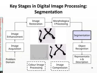 Key Stages in Digital Image Processing:
Segmentation
Image
Acquisition
Image
Restoration
Morphologica
l Processing
Segmentation
Representatio
n &
Description
Image
Enhancement
Object
Recognition
Problem
Domain
Colour Image
Processing
Image
Compression
Images
taken
from
Gonzalez
&
Woods,
Digital
Image
Processing
(2002)
36
 