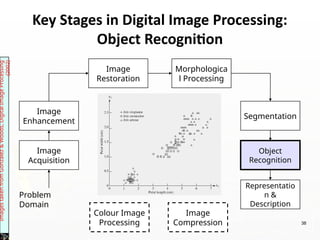 Key Stages in Digital Image Processing:
Object Recognition
Image
Acquisition
Image
Restoration
Morphologica
l Processing
Segmentation
Representatio
n &
Description
Image
Enhancement
Object
Recognition
Problem
Domain
Colour Image
Processing
Image
Compression
Images
taken
from
Gonzalez
&
Woods,
Digital
Image
Processing
(2002)
38
 