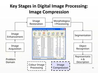 Key Stages in Digital Image Processing:
Image Compression
Image
Acquisition
Image
Restoration
Morphologica
l Processing
Segmentation
Representatio
n &
Description
Image
Enhancement
Object
Recognition
Problem
Domain
Colour Image
Processing
Image
Compression 41
 