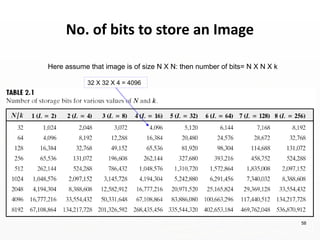 No. of bits to store an Image
Here assume that image is of size N X N: then number of bits= N X N X k
32 X 32 X 4 = 4096
58
 
