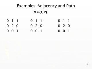 67
Examples: Adjacency and Path
0 1 1 0 1 1 0 1 1
0 2 0 0 2 0 0 2 0
0 0 1 0 0 1 0 0 1
V = {1, 2}
 