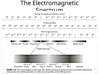 The Electromagnetic
Spectrum
7
 