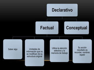 Declarativo


                             Factual                 Conceptual



                                    Utiliza la atención       Su acción
Saber algo       Unidades de                                 resultado es
             información que no       selectiva y la
                                    memoria de trabajo    recordar, nombrar,
             se modifican de su                                 repetir
              estructura original
 