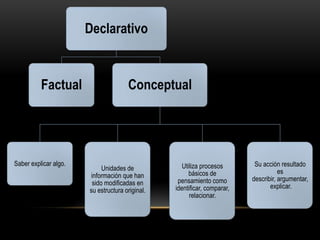 Declarativo


          Factual                     Conceptual




Saber explicar algo.                                Utiliza procesos       Su acción resultado
                            Unidades de                                              es
                       información que han             básicos de
                                                  pensamiento como        describir, argumentar,
                        sido modificadas en                                      explicar.
                       su estructura original.   identificar, comparar,
                                                       relacionar.
 