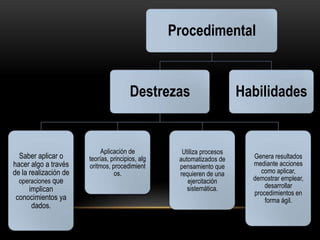 Procedimental


                                        Destrezas                      Habilidades


                            Aplicación de           Utiliza procesos
  Saber aplicar o      teorías, principios, alg    automatizados de      Genera resultados
hacer algo a través    oritmos, procedimient       pensamiento que       mediante acciones
de la realización de             os.               requieren de una        como aplicar,
  operaciones que                                     ejercitación       demostrar emplear,
                                                                             desarrollar
      implican                                        sistemática.
                                                                         procedimientos en
 conocimientos ya                                                            forma ágil.
       dados.
 
