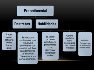 Procedimental


            Destrezas            Habilidades

 Saber
                                     Se utilizan        Genera
 cómo           Se abordan                            resultados
aplicar o                             procesos                         Actitudes.
              contenidos y se                            como
 cómo             resuelven         ejecutivos de   diseñar, prop    Forma en que
 hacer         problemas con        pensamiento     oner, planear    se asumen los
 algo.        creatividad, bus          como         , investigar.   valores éticos.
               ca alternativas       discriminar
                 de solución         generalizar
              diferentes a las         evaluar.
              convencionales.
 
