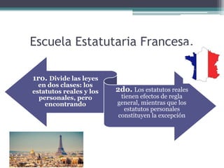 Escuela Estatutaria Francesa.
1ro. Divide las leyes
en dos clases: los
estatutos reales y los
personales, pero
encontrando
2do. Los estatutos reales
tienen efectos de regla
general, mientras que los
estatutos personales
constituyen la excepción
 