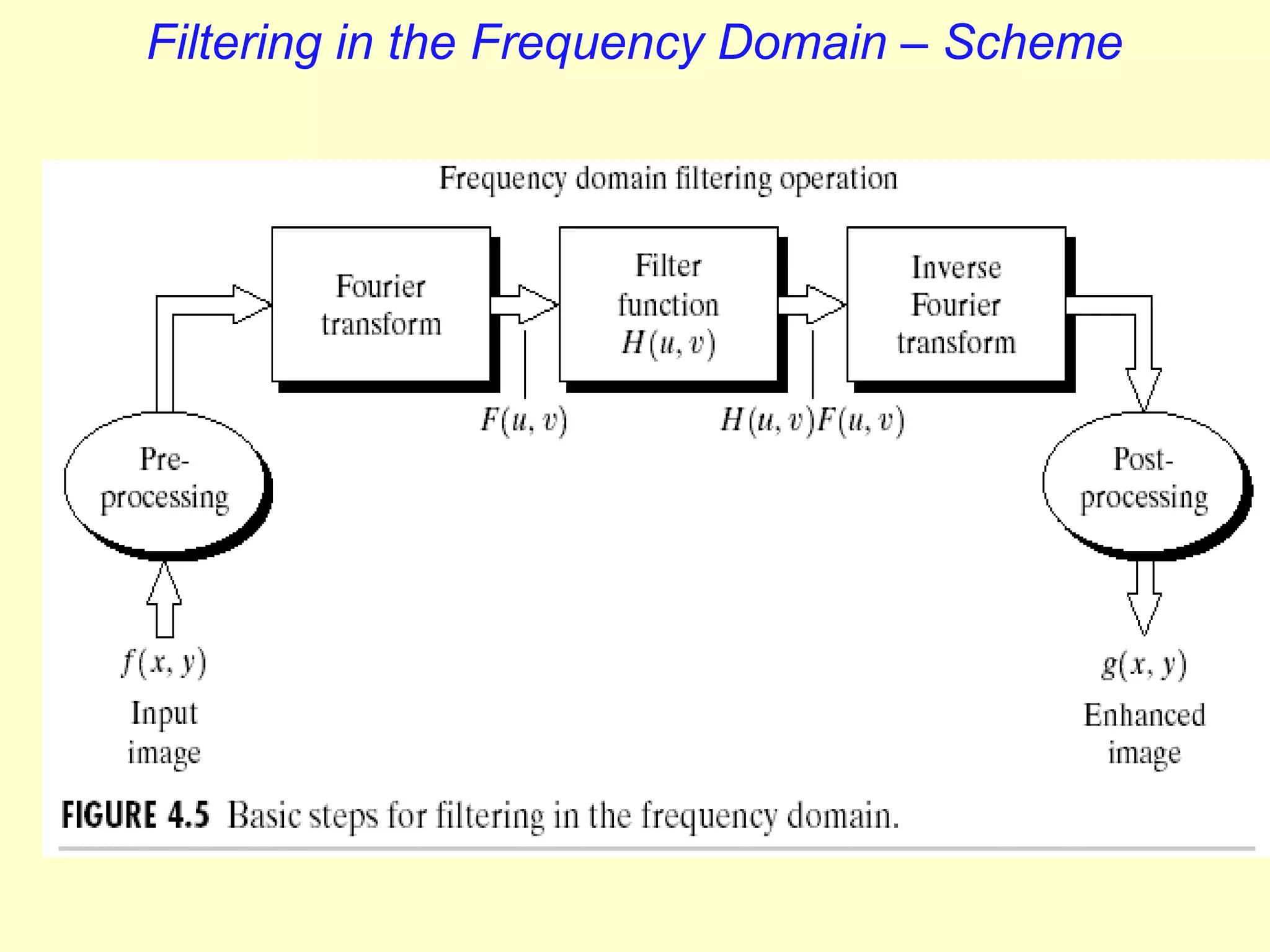 Filtering in the Frequency Domain – Scheme

 