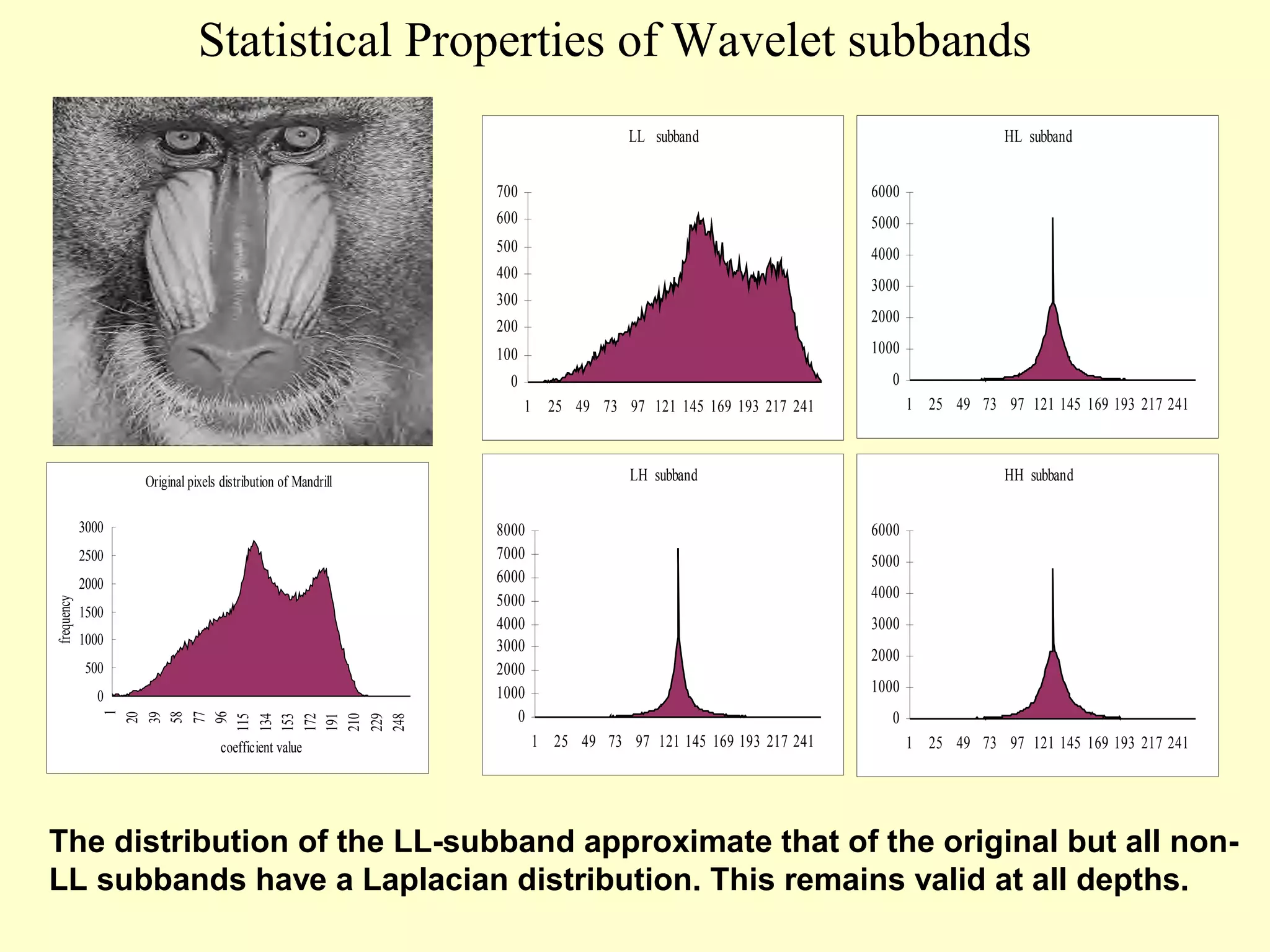 Statistical Properties of Wavelet subbands
LL subband

HL subband

700

6000

600

5000

500

4000

400

3000

300

2000

200
100

1000

0

0
1

LH subband

Original pixels distribution of Mandrill
3000
2500
frequency

2000
1500
1000
500
1
20
39
58
77
96
115
134
153
172
191
210
229
248

0
coefficient value

1 25 49 73 97 121 145 169 193 217 241

25 49 73 97 121 145 169 193 217 241

8000
7000
6000
5000
4000
3000
2000
1000
0

HH subband
6000
5000
4000
3000
2000
1000
0

1 25 49 73 97 121 145 169 193 217 241

1 25 49 73 97 121 145 169 193 217 241

The distribution of the LL-subband approximate that of the original but all nonLL subbands have a Laplacian distribution. This remains valid at all depths.

 