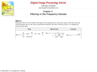 Digital Image Processing, 3rd ed.
www.ImageProcessingPlace.com
© 1992–2008 R. C. Gonzalez & R. E. Woods
Gonzalez & Woods
Chapter 4
Filtering in the Frequency Domain
 