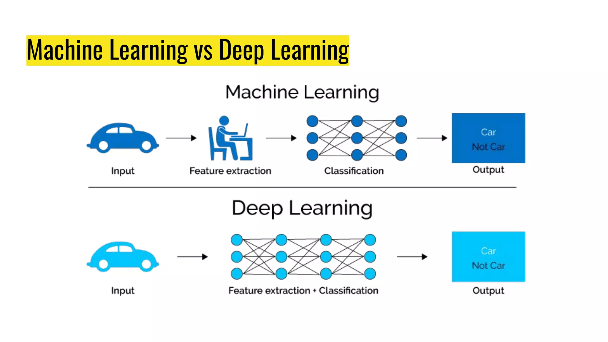 Machine Learning vs Deep Learning
 