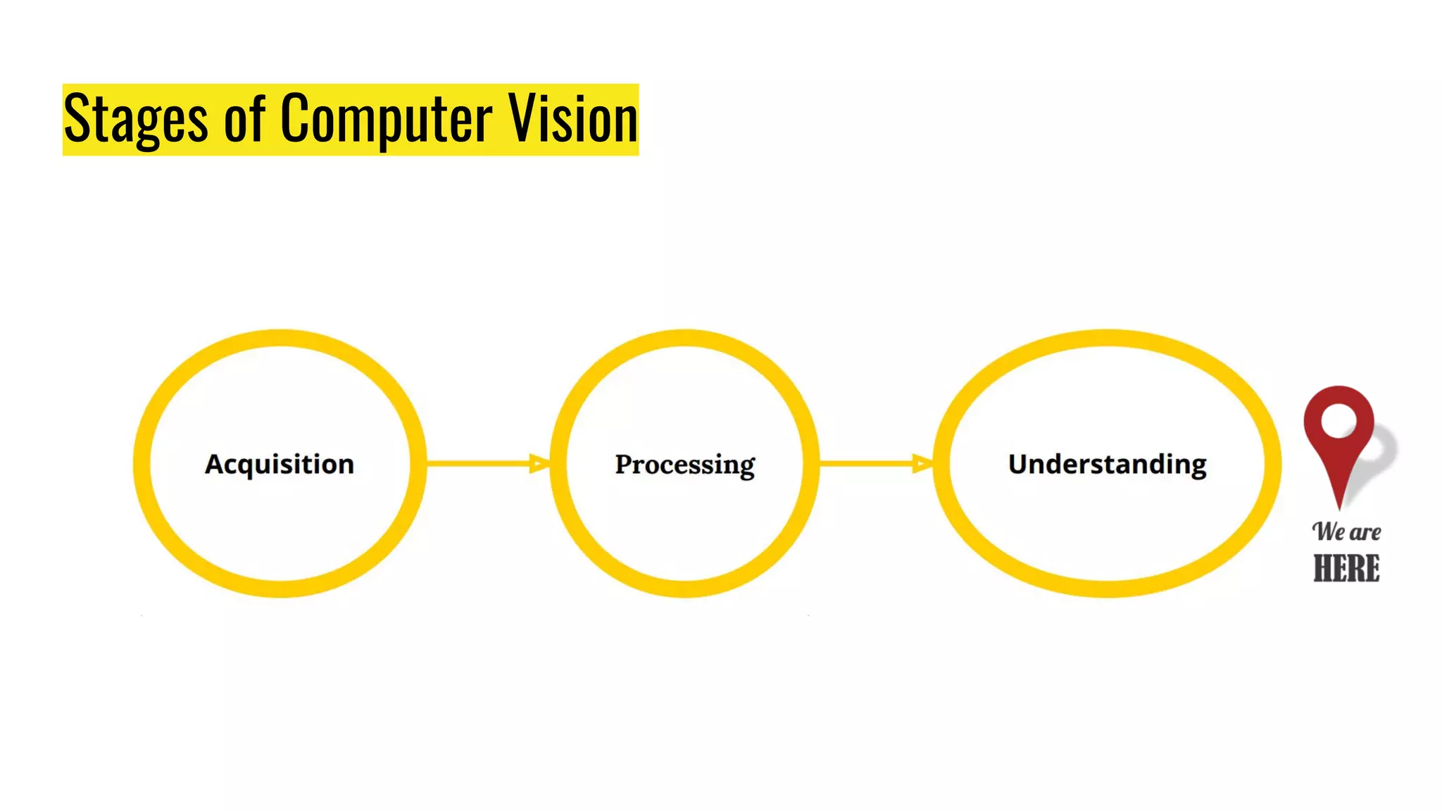 Stages of Computer Vision
 