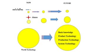 NOW FUTURE 
Basic knowledge 
Product Technology 
Production Technology 
System Technology 
ต่อยอด 
เทคโนโลยีไทย 
World Technology 
 