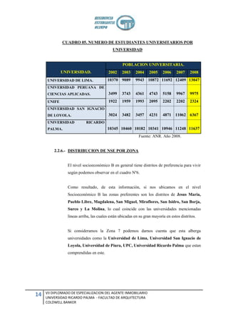 CUADRO 05. NUMERO DE ESTUDIANTES UNIVERSITARIOS POR
                                            UNIVERSIDAD


                                                  POBLACION UNIVERSITARIA.
              UNIVERSIDAD.                2002    2003    2004     2005    2006     2007    2008
      UNIVERSIDAD DE LIMA.               10370 9089       9943 10872 11692 12409 13047
      UNIVERSIDAD PERUANA DE
      CIENCIAS APLICADAS.                 3499    3743    4361     4743    5158     9967    9975
      UNIFE                               1922    1959    1993     2095    2202     2202    2324
      UNIVERSIDAD SAN IGNACIO
      DE LOYOLA.                          3024    3482    3457     4231    4871 11062 6367
      UNIVERSIDAD           RICARDO
      PALMA.                             10345 10460 10182 10341 10946 11248 11637
                                                            Fuente: ANR. Año 2008.


         2.2.6.- DISTRIBUCION DE NSE POR ZONA


                 El nivel socioeconómico B en general tiene distritos de preferencia para vivir
                 según podemos observar en el cuadro Nº6.


                 Como resultado, de esta información, si nos ubicamos en el nivel
                 Socioeconómico B las zonas preferentes son los distritos de Jesus Maria,
                 Pueblo Libre, Magdalena, San Miguel, Miraflores, San Isidro, San Borja,
                 Surco y La Molina, lo cual coincide con las universidades mencionadas
                 lineas arriba, las cuales están ubicadas en su gran mayoría en estos distritos.


                 Si consideramos la Zona 7 podemos darnos cuenta que esta alberga
                 universidades como la Universidad de Lima, Universidad San Ignacio de
                 Loyola, Universidad de Piura, UPC, Universidad Ricardo Palma que estan
                 comprendidas en este.




     VII DIPLOMADO DE ESPECIALIZACION DEL AGENTE INMOBILIARIO
14   UNIVERSIDAD RICARDO PALMA - FACULTAD DE ARQUITECTURA
     COLDWELL BANKER
 