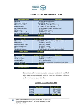 CUADRO 11: COSTOS DE INFRAESTRUCTURA




                 La sumatoria de las tres etapas descritas asciende a nuestro costo total final
                 aproximado de inversión para el proyecto: Residencia estudiantil Olimpo. El
                 cual se muestra en el siguiente cuadro.


                                     CUADRO 12: COSTOS TOTALES




     VII DIPLOMADO DE ESPECIALIZACION DEL AGENTE INMOBILIARIO
28   UNIVERSIDAD RICARDO PALMA - FACULTAD DE ARQUITECTURA
     COLDWELL BANKER
 