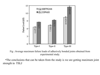Fig : Average maximum failure loads of adhesively bonded joints obtained from
experimental study.
•The conclusions that can be taken from the study is we are getting maximum joint
strength in TSLJ
 