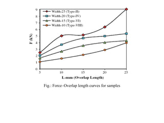 Fig.: Force–Overlap length curves for samples
 
