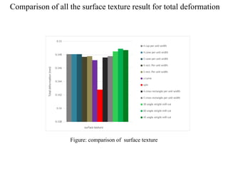 Comparison of all the surface texture result for total deformation
0.138
0.14
0.142
0.144
0.146
0.148
0.15
4 cup per unit width
4 cone per unit width
5 cone per unit width
4 rect. Per unit width
5 rect. Per unit width
s-curve
spin
4 cross rectangle per unit width
5 cross rectangle per unit width
30 angle stright mill cut
60 angle stright mill cut
45 angle stright mill cut
surface texture
Total
deformation
(mm)
Figure: comparison of surface texture
 
