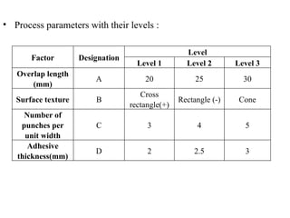 • Process parameters with their levels :
Factor Designation
Level
Level 1 Level 2 Level 3
Overlap length
(mm)
A 20 25 30
Surface texture B
Cross
rectangle(+)
Rectangle (-) Cone
Number of
punches per
unit width
C 3 4 5
Adhesive
thickness(mm)
D 2 2.5 3
 
