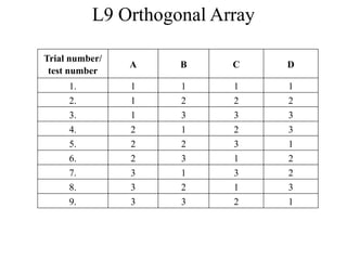 L9 Orthogonal Array
Trial number/
test number
A B C D
1. 1 1 1 1
2. 1 2 2 2
3. 1 3 3 3
4. 2 1 2 3
5. 2 2 3 1
6. 2 3 1 2
7. 3 1 3 2
8. 3 2 1 3
9. 3 3 2 1
 