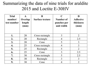 Summarizing the data of nine trials for araldite
2015 and Loctite E-30HV
Trial
number/
test number
A
Overlap
length
(mm)
B
Surface texture
C
Number of
punches per
unit width
D
Adhesive
thickness
(mm)
1. 20 Cross rectangle 3 2
2. 20 Rectangle 4 2.5
3. 20 Cone 5 3
4. 25 Cross rectangle 4 3
5. 25 Rectangle 5 2
6. 25 Cone 3 2.5
7. 30 Cross rectangle 5 2.5
8. 30 Rectangle 3 3
9. 30 Cone 4 2
 