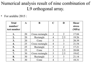 Numerical analysis result of nine combination of
L9 orthogonal array.
• For araldite 2015 :
Trial
number/
test number
A B C D Shear
stress
(MPa)
1. 20 Cross rectangle 3 2 17.84
2. 20 Rectangle 4 2.5 19.26
3. 20 Cone 5 3 20.39
4. 25 Cross rectangle 4 3 21.54
5. 25 Rectangle 5 2 17.21
6. 25 Cone 3 2.5 20.08
7. 30 Cross rectangle 5 2.5 19.62
8. 30 Rectangle 3 3 21.14
9. 30 Cone 4 2 18.31
 