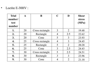 • Loctite E-30HV :
Trial
number/
test
number
A B C D Shear
stress
(MPa)
1. 20 Cross rectangle 3 2 19.48
2. 20 Rectangle 4 2.5 22.62
3. 20 Cone 5 3 23.93
4. 25 Cross rectangle 4 3 24.45
5. 25 Rectangle 5 2 20.28
6. 25 Cone 3 2.5 24.43
7. 30 Cross rectangle 5 2.5 24.51
8. 30 Rectangle 3 3 23.96
9. 30 Cone 4 2 21.18
 