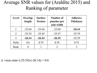 Average SNR values for (Araldite 2015) and
Ranking of parameter
Level Overlap
length
Surface
Texture
Number of
punches per
unit width
Adhesive
Thickness
1 -25.64 -25.64 -25.60 -26.14
2 -25.54 -25.45 -25.47 -25.79
3 -26.14 -26.24 -26.25 -25.39
Delta 0.6 0.79 0.78 0.75
Rank 4 1 2 3
∆ =max-min=(-25.54)-(-26.14) = 0.6
 
