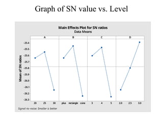 Graph of SN value vs. Level
30
25
20
-25.4
-25.5
-25.6
-25.7
-25.8
-25.9
-26.0
-26.1
-26.2
-26.3
cone
rectangle
plus 5
4
3 3.0
2.5
2.0
A
Mean
of
SN
ratios
B C D
Main Effects Plot for SN ratios
Data Means
Signal-to-noise: Smaller is better
 