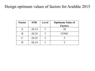 Design optimum values of factors for Araldite 2015
Factor SNR Level Optimum Value of
Factors
A -26.14 3 30
B -26.24 3 CONE
C -26.25 3 5
D -26.14 1 2
 