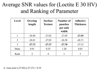 Average SNR values for (Loctite E 30 HV)
and Ranking of Parameter
Level Overlap
length
Surface
Texture
Number of
punches
per unit
width
Adhesive
Thickness
1 -26.88 -27.02 -27.05 -27.55
2 -26.81 -27.03 -26.58 -26.71
3 -27.72 -27.37 -27.78 -27.15
Delta 0.91 0.35 1.20 0.85
Rank 2 4 1 3
∆ =max-min=(-27.02)-(-27.37) = 0.35
 