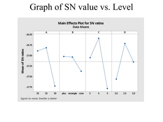30
25
20
-26.50
-26.75
-27.00
-27.25
-27.50
-27.75
cone
rectangle
plus 5
4
3 3.0
2.5
2.0
A
Mean
of
SN
ratios
B C D
Main Effects Plot for SN ratios
Data Means
Signal-to-noise: Smaller is better
Graph of SN value vs. Level
 