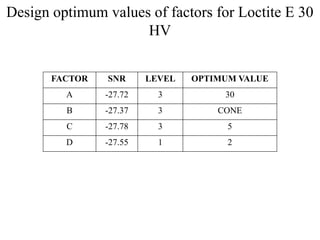 Design optimum values of factors for Loctite E 30
HV
FACTOR SNR LEVEL OPTIMUM VALUE
A -27.72 3 30
B -27.37 3 CONE
C -27.78 3 5
D -27.55 1 2
 