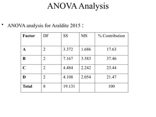 ANOVAAnalysis
• ANOVA analysis for Araldite 2015 :
Factor DF SS MS % Contribution
A 2 3.372 1.686 17.63
B 2 7.167 3.583 37.46
C 2 4.484 2.242 23.44
D 2 4.108 2.054 21.47
Total 8 19.131 100
 
